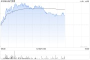 銅業(yè)股早盤(pán)集體上揚(yáng) 五礦資源漲逾7%中國(guó)有色礦業(yè)漲逾6%