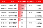 天弘基金上報(bào)A500增強(qiáng)ETF，值得買嗎？旗下1000增強(qiáng)ETF規(guī)?？s水92%：高收益ETF為何難逃“迷你基”魔咒？