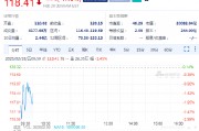 英偉達續(xù)跌1.5%，Q4毛利率出現(xiàn)下滑