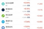 周三熱門中概股多數(shù)上漲 阿里巴巴漲4.9%，臺(tái)積電跌1.1%