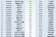 最不受歡迎ETF：11月29日華夏科創(chuàng)50ETF遭凈贖回10.48億元，華夏上證50ETF遭凈贖回6.38億元