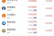 周二熱門中概股多數(shù)上漲 拼多多漲8.37%，小鵬汽車漲8.29%