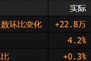 美國(guó)非農(nóng)就業(yè)增長(zhǎng)超過預(yù)期 失業(yè)率小幅上升