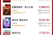 破50億！2025春節(jié)檔電影票房再創(chuàng)新高
