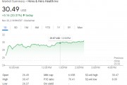 特朗普提名FDA局長后，“平價減肥藥”供應商HimsHers一度大漲超20%創(chuàng)歷史新高