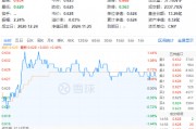 吃喝板塊逆市上揚(yáng)，食品ETF（515710）盤中上探1.44%！機(jī)構(gòu)：2025年食飲行業(yè)或?qū)⑥D(zhuǎn)入復(fù)蘇階段