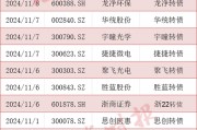 可轉(zhuǎn)債市場格局生變！多家A股公司公告：提前贖回！
