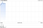 貓眼娛樂(lè)早盤漲超6% 春節(jié)檔預(yù)售票房破2億公司上映影片仍然豐富