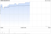 建業(yè)新生活盈喜后漲超9% 預(yù)計(jì)年度凈利潤(rùn)約2.15億元至2.55億元