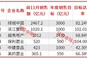 房企加快年終業(yè)績沖刺，濱江集團、保利置業(yè)提前完成年度銷售目標