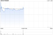 特海國際早盤漲逾4% 公司第三季度業(yè)績實現(xiàn)扭虧為盈