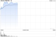 嗶哩嗶哩早盤(pán)漲逾8% 高盛上調(diào)至買(mǎi)入評(píng)級(jí)