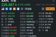 美股異動丨遭機構唱空，蘋果盤初跌2.6%