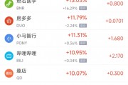周五熱門中概股多數(shù)上漲 B站漲11%，文遠(yuǎn)知行大漲逾80%