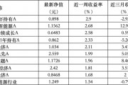 6只上榜基金收跌，ESG主題產(chǎn)品平均收益率不及泛ESG主題一半