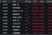 海外不確定性緩和，恒指5連陽打開向上空間？港股互聯(lián)網(wǎng)ETF（513770）上探3%，基金經(jīng)理定調(diào)：短期交易情緒面
