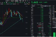 冰火兩重天！2股漲停1股跌停，金融科技ETF（159851）放量下探，資金進(jìn)場(chǎng)凈申購(gòu)5050萬(wàn)份！