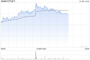 時(shí)代電氣午后漲超4% 年內(nèi)回購(gòu)金額已超3億港元