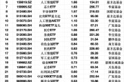 最受青睞ETF：3月10日科創(chuàng)50ETF獲資金凈申購(gòu)2.97億元，軍工ETF獲資金凈申購(gòu)2.48億元