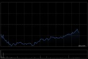 恒生科技指數(shù)、國企指數(shù)跌幅擴(kuò)大至3%，鋼鐵股集體下挫