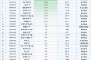 最不受歡迎ETF：上周華泰柏瑞滬深300ETF遭凈贖回113.94億元，華夏科創(chuàng)50ETF遭凈贖回75.10億元