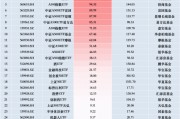 11月最受青睞ETF：廣發(fā)中證A500ETF龍頭獲凈申購125.45億元，國泰中證A500ETF獲凈申購115.08億元（名單）