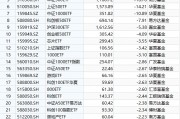 最不受歡迎ETF：10月21日易方達創(chuàng)業(yè)板ETF遭凈贖回43.91億元，華泰柏瑞滬深300ETF遭凈贖回33.76億元（名單）