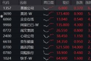 強勢反攻！港股終結(jié)五連跌，港股互聯(lián)網(wǎng)ETF（513770）沖高4%，機構(gòu)：港股估值仍低于全球大部分股指