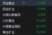 港股黃金股集體走弱！靈寶黃金跌超7% 上周五金價遭遇重挫