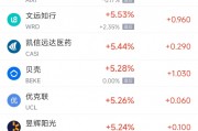 周一熱門中概股多數(shù)上漲 拼多多漲2.9%，蔚來(lái)漲4%