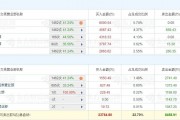 A股龍虎榜丨中堅科技漲停，四機構凈買入1.11億，游資量化打板凈買入4318.33萬，寧波桑田路凈買入3772.35萬