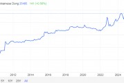 美元飆升重創(chuàng)市場，越南盾匯率跌至歷史最低水平