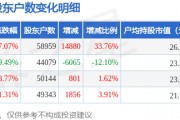 西部黃金(601069)3月31日股東戶(hù)數(shù)5.9萬(wàn)戶(hù)，較上期增加33.76%