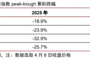 中信證券：美股市場(chǎng)最艱難時(shí)候或已過去 謹(jǐn)慎樂觀看待當(dāng)下科技板塊投資機(jī)會(huì)