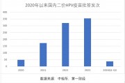 三季報(bào)凈利大降85%，萬(wàn)泰生物押寶九價(jià)HPV疫苗，能否重現(xiàn)高光時(shí)刻