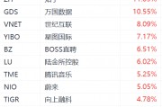 納斯達克中國金龍指數(shù)漲超3%：金山云漲超21%，嗶哩嗶哩漲超12%
