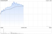 毛戈平現(xiàn)漲逾6%創(chuàng)上市新高 華泰證券首予買(mǎi)入評(píng)級(jí)