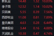 乳業(yè)板塊掀漲停潮 七部委力挺+政治局會議釋放重磅信號 明年消費政策有望超預(yù)期