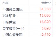 足金飾品價格站上900元大關(guān)！中國黃金國際漲超9%領(lǐng)銜港股黃金股
