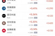 周五熱門中概股多數(shù)上漲 阿里巴巴漲3.12%，臺(tái)積電跌2.08%