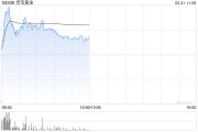 現(xiàn)貨黃金突破3100美元再刷新高！港股部分黃金股走高，靈寶黃金漲超4%