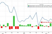 消費需求強勁，美國9月零售銷售環(huán)比增0.4%超預(yù)期