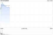 復(fù)星醫(yī)藥績后漲逾4% 第三季度營收、歸母扣非凈利潤同比齊增