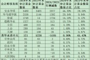 公募基金審計(jì)市場(chǎng)格局巨變：普華永道市占率從45%降至1%，容誠(chéng)、立信、上會(huì)、天健等市占率大幅提升