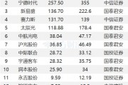 1月23日35股被評買入評級！新易盛上漲空間超60%