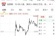 尾盤 “壓哨”，“地天板”漲停，換手率高達(dá)48.14%！一攬子增量政策來了，聚焦這一領(lǐng)域