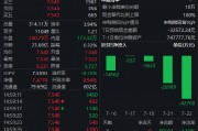 市場(chǎng)分歧加?。奎S金ETF（518880）上漲0.99% 成交額23.68億元