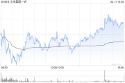 大和：上調(diào)小米集團(tuán)-W評級至“跑贏大市” 目標(biāo)價大幅上調(diào)至50港元