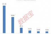 下周A股解禁市值逾350億元：上海醫(yī)藥、中復(fù)神鷹、燦芯股份排名前三，依次為161.49億元、94.68億元、32.15億