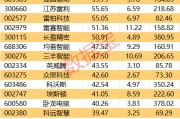 重磅！機(jī)器人產(chǎn)業(yè)大會(huì)舉辦！這些概念股獲機(jī)構(gòu)密集調(diào)研